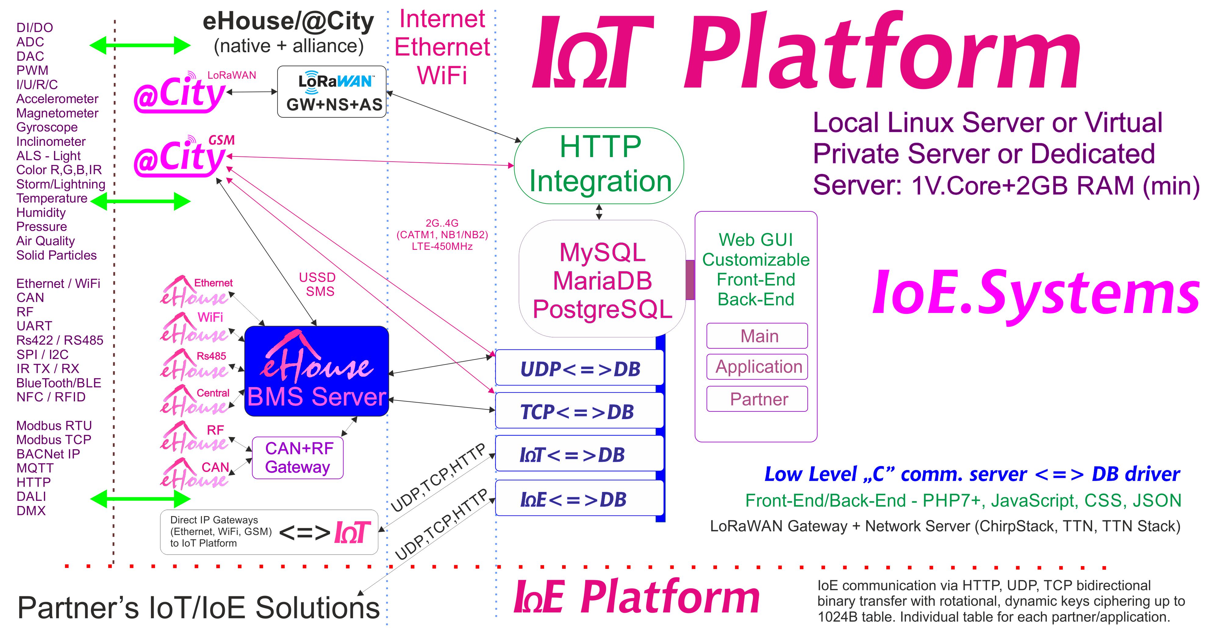 eHouse, Softueri i serverit eCity BAS, BMS, IoE, Sistemet IoT dhe Platforma